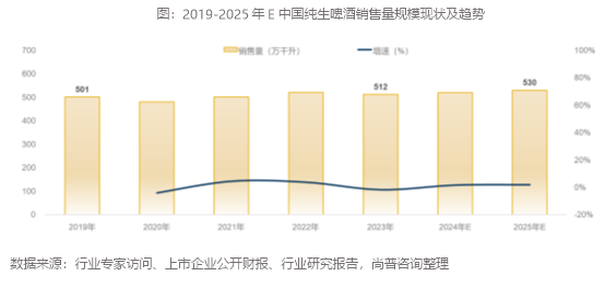 尚普咨询集团：头部领航：开启纯生啤酒市场潮流新篇章