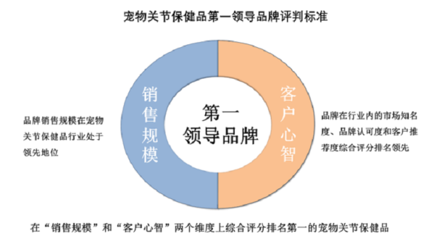 麦德氏斩获“宠物关节保健品第一领导品牌”认证奠定宠物关节领导地位(图3)