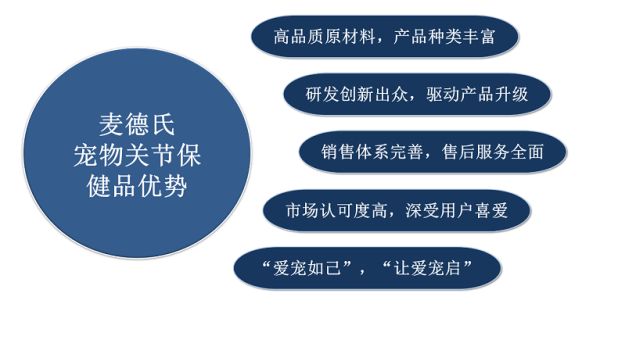 麦德氏斩获“宠物关节保健品第一领导品牌”认证奠定宠物关节领导地位(图4)