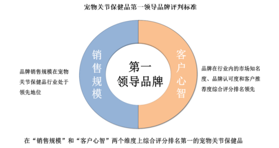 市场地位认证：麦德氏宠物关节保健品第一领导品牌熊猫体育官网(图6)